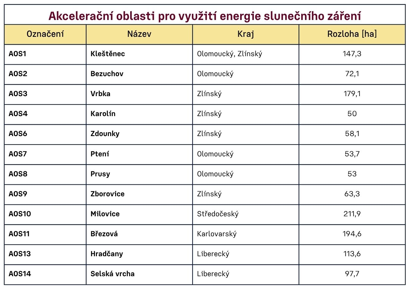 Akcelerační oblasti pro využité enrgie slunečního záření 