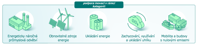 Podporované oblasti Inovačního fondu